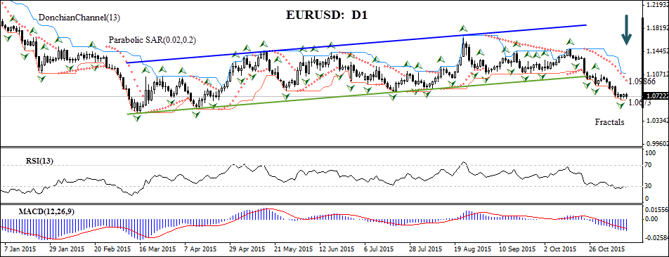 EURUSD